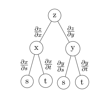 Chain Rule – mathnotes